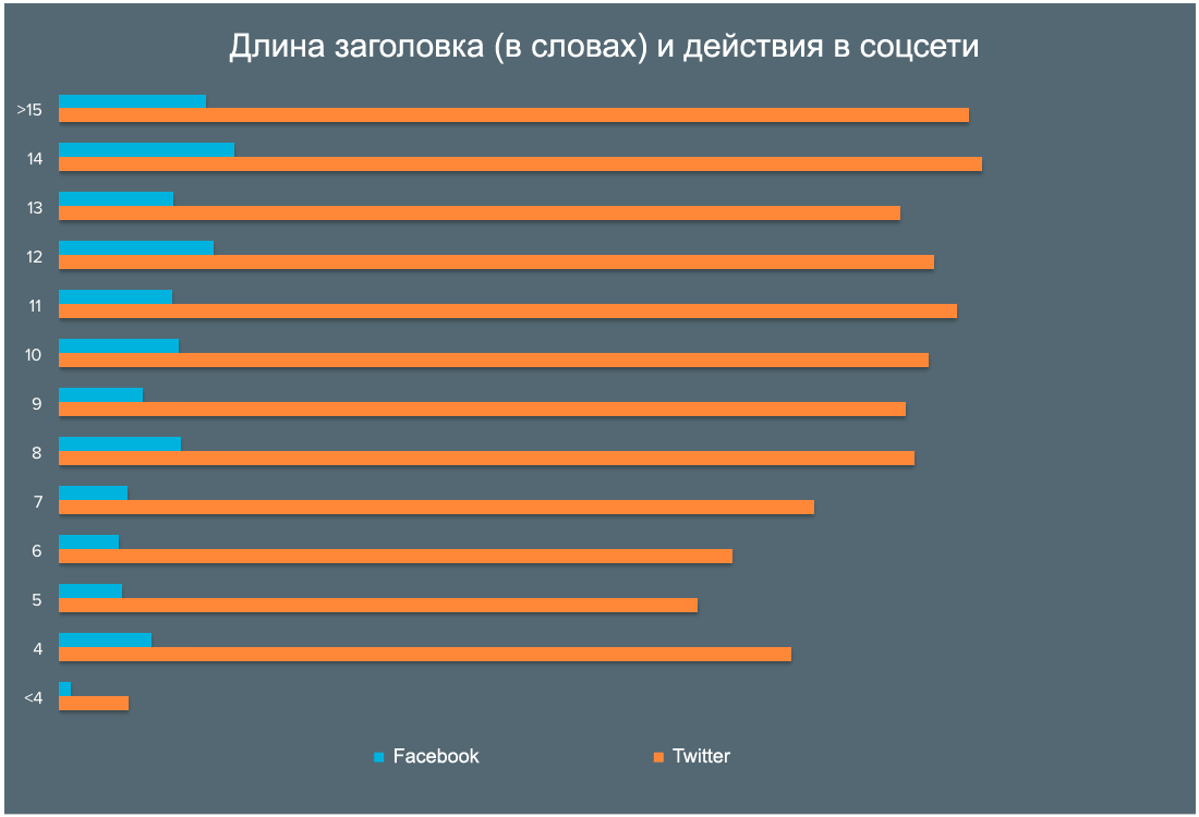 Длина заголовка и поделиться