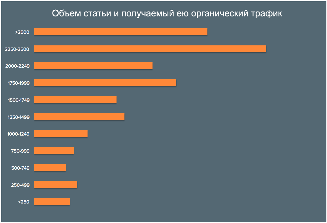 Длина статьи и органический трафик
