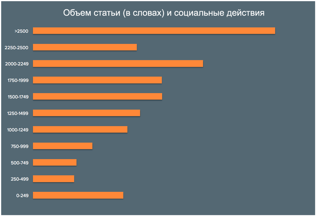 Связь между объемом статьи и тем, как ей делятся