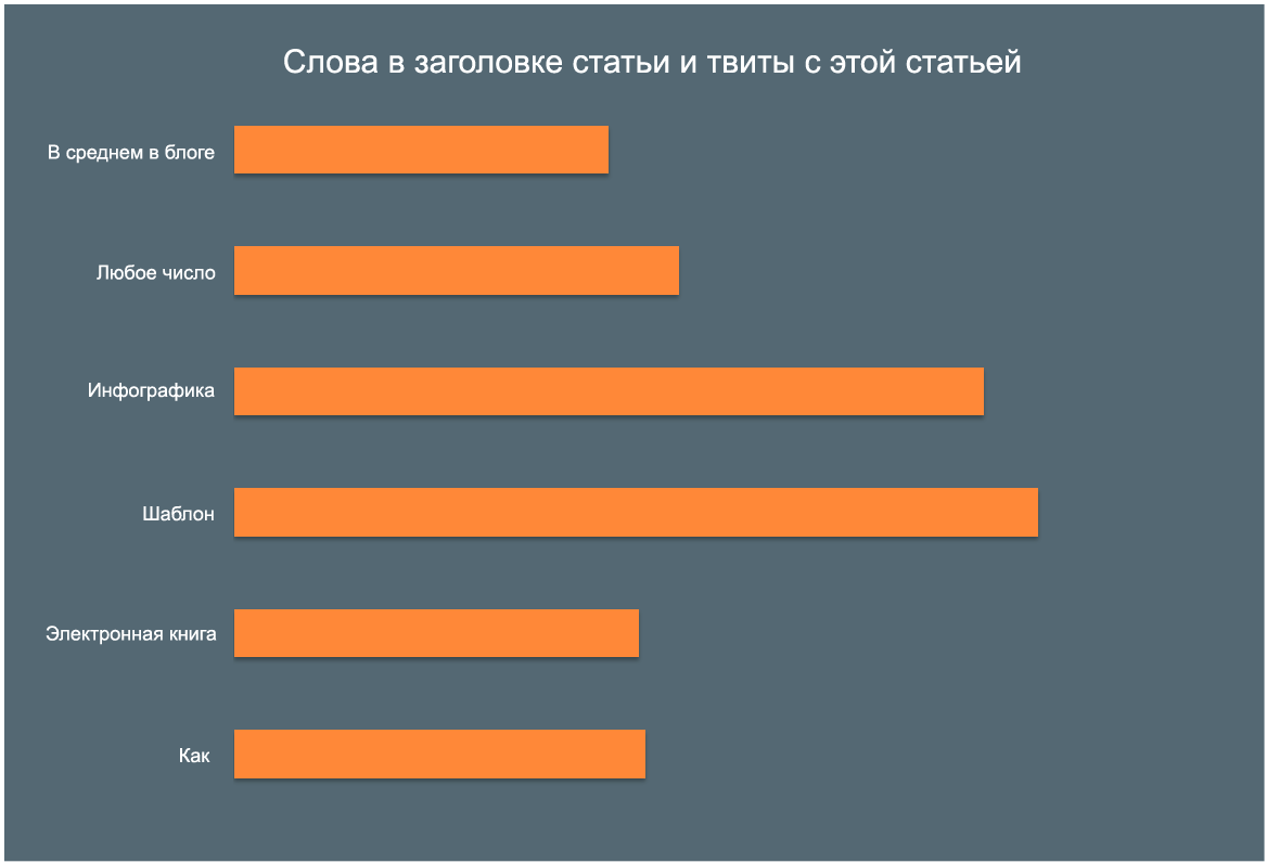 Слова в заголовке и твиты